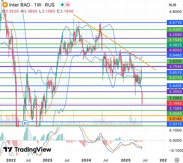 Прогноз цен акций Интер РАО на 2025 год: сценарии роста и падения
