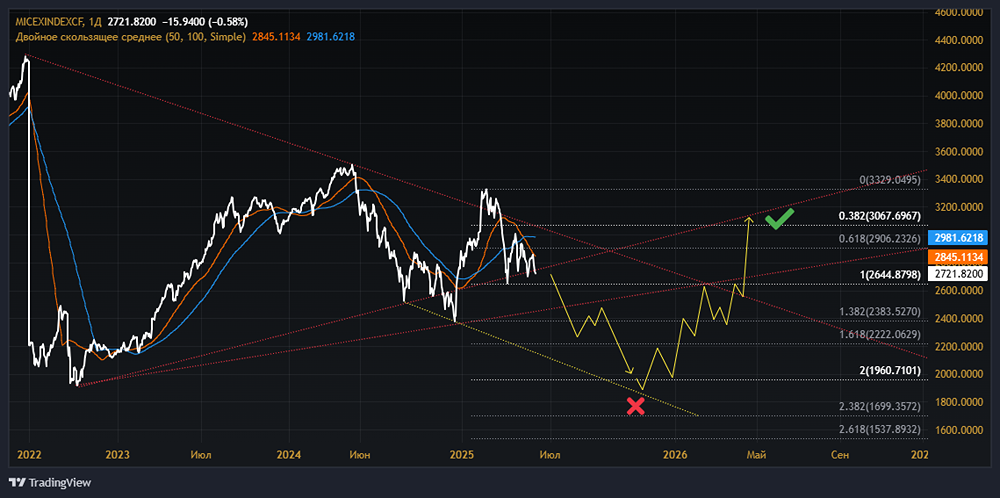 Что будет с российским рынком акций? Будет ли падать индекс ММВБ? Когда стоит начать скупать рынок?