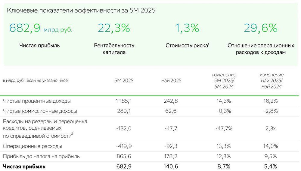 Финансовые итоги Сбербанка за май 2025: что ждать инвесторам?