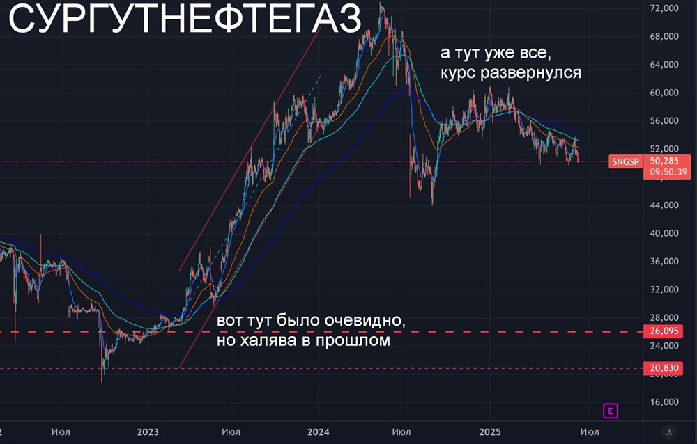 Сургутнефтегаз: Почему акции снова упадут и какой будет дивиденд в 2025?