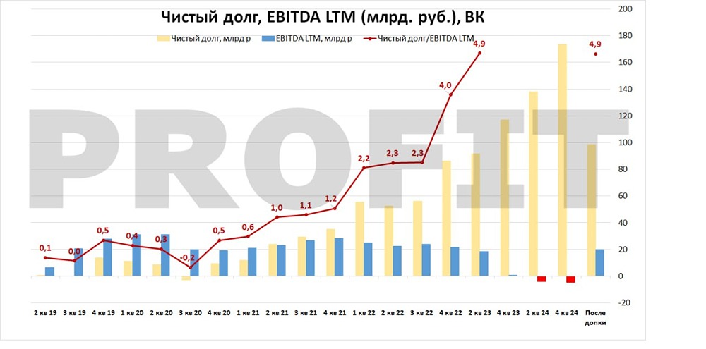 Финансовое состояние ВК после допэмиссии: оптимистичный сценарий уже в цене

