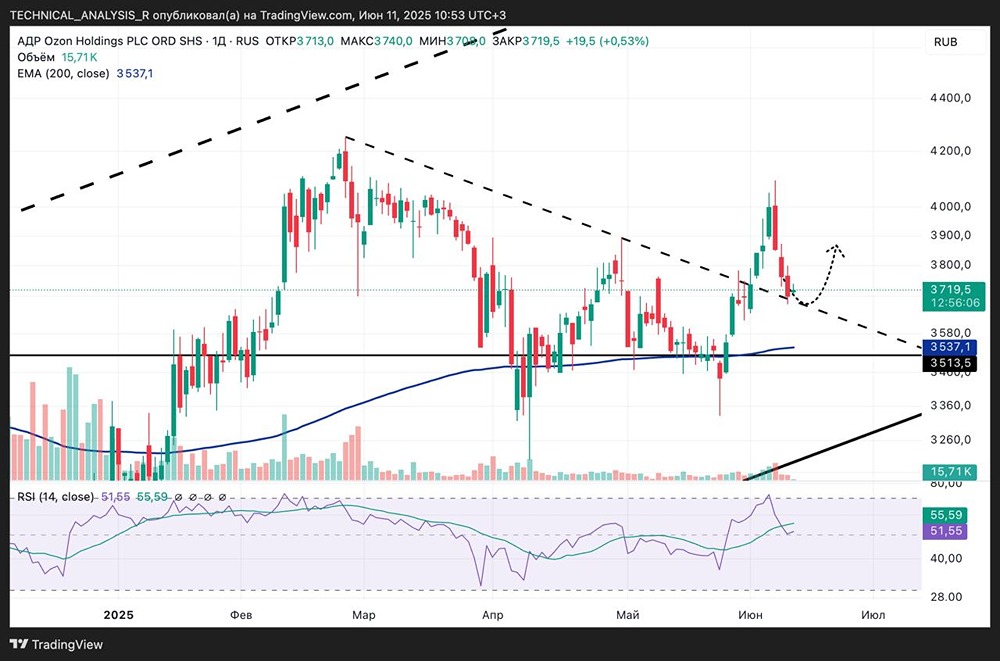 Прогноз по акциям ОЗОН: поддержка на 3513 и потенциал роста до 4200
