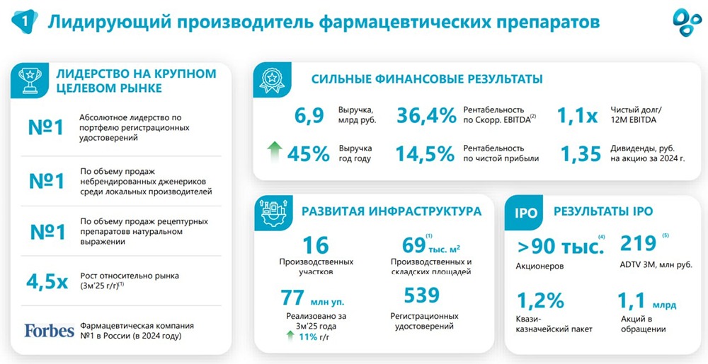 Озон Фармацевтика 2025: рост выручки на 25% и дивиденды до 0,28 руб. на акцию