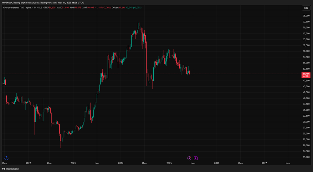 «Сургутнефтегаз» — итоги 2024 года и первый квартал 2025: риски и инвестиционные перспективы