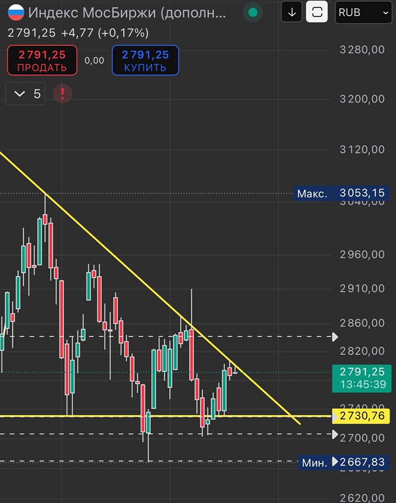 ММВБ: Почему рынок не может пробить уровень 2800 пунктов и что ждать дальше?
