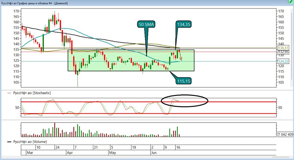 Русснефть (RNFT): как зафиксировать прибыль и что ждать дальше — уровни и цели на сегодня
