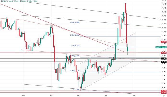 Ближневосточный конфликт 2025: как события влияют на цены на нефть и мировой рынок