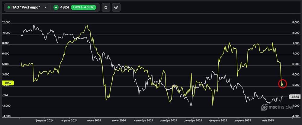 РусГидро: Анализ позиции физических лиц по фьючерсам — текущие тренды
