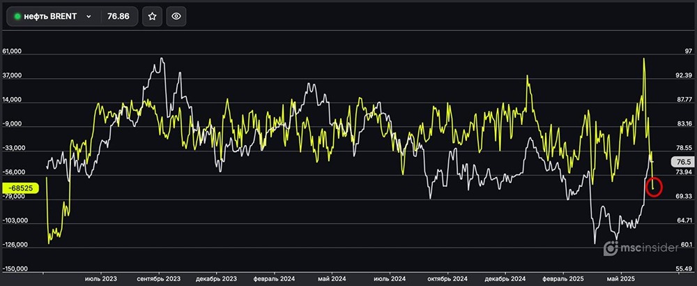 Рынок нефти Brent: юрлица увеличили шорты до рекордных уровней с мая 2023
