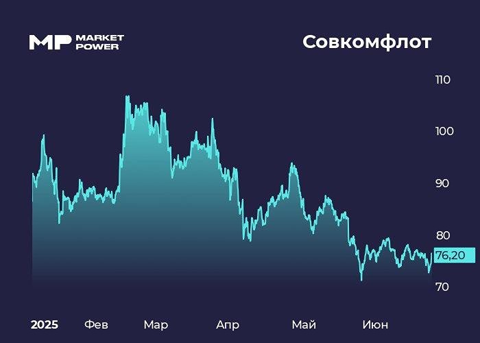 Акции Совкомфлот: рост на 2,5% и ожидание возвращения к дивидендным выплатам
