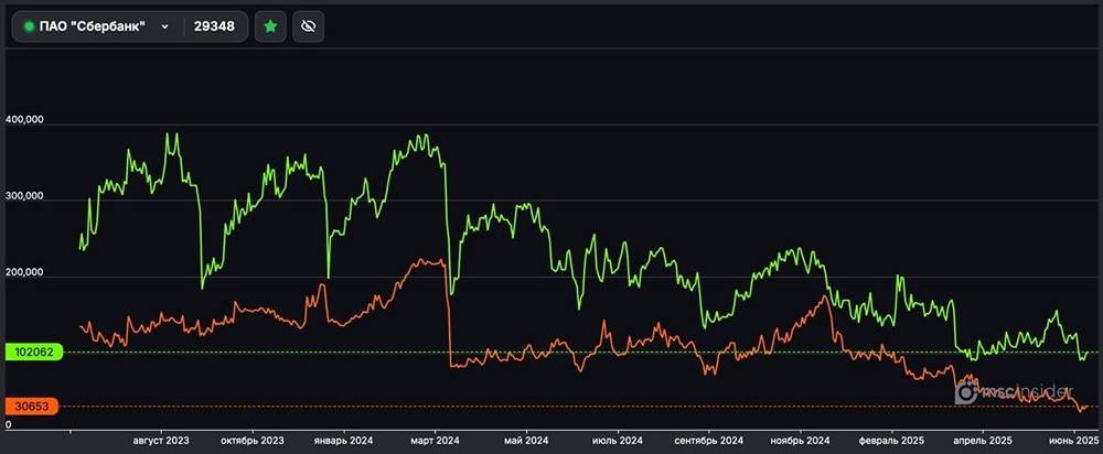 Фьючерсы на Сбербанк: физлица держат более 102 тысяч лонгов и свыше 30 тысяч шортов