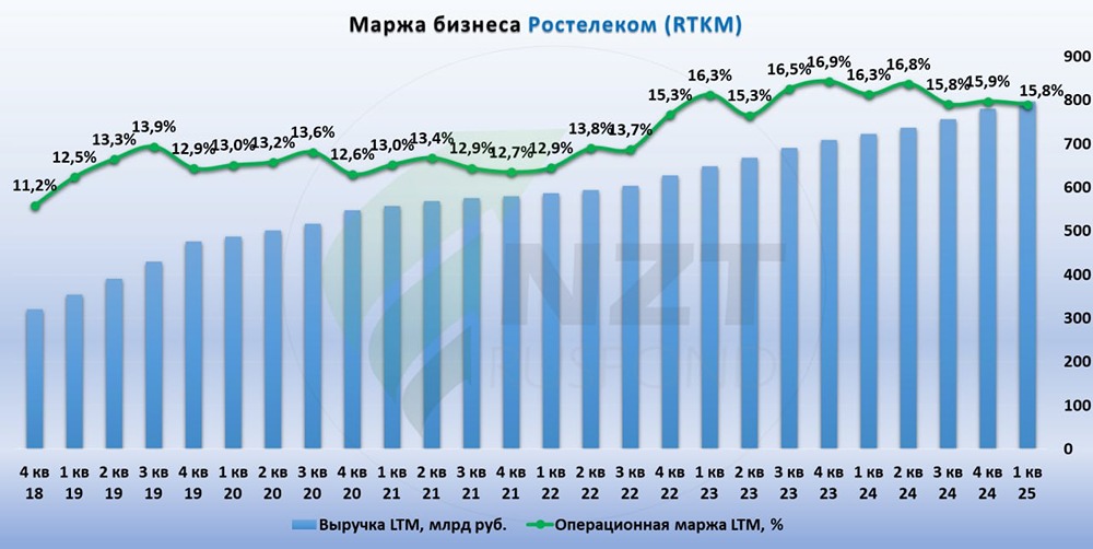 Акции Ростелеком: прогноз и анализ — рост выручки, снижение прибыли и возможные сценарии дивидендных выплат