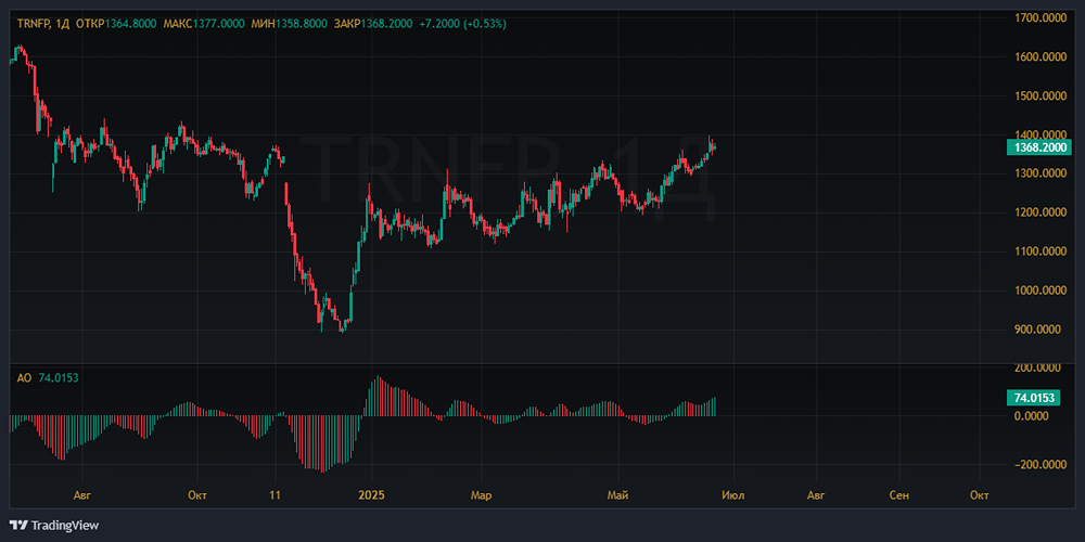 Акции Транснефть: почему это хорошая дивидендная акция — анализ и прогноз
