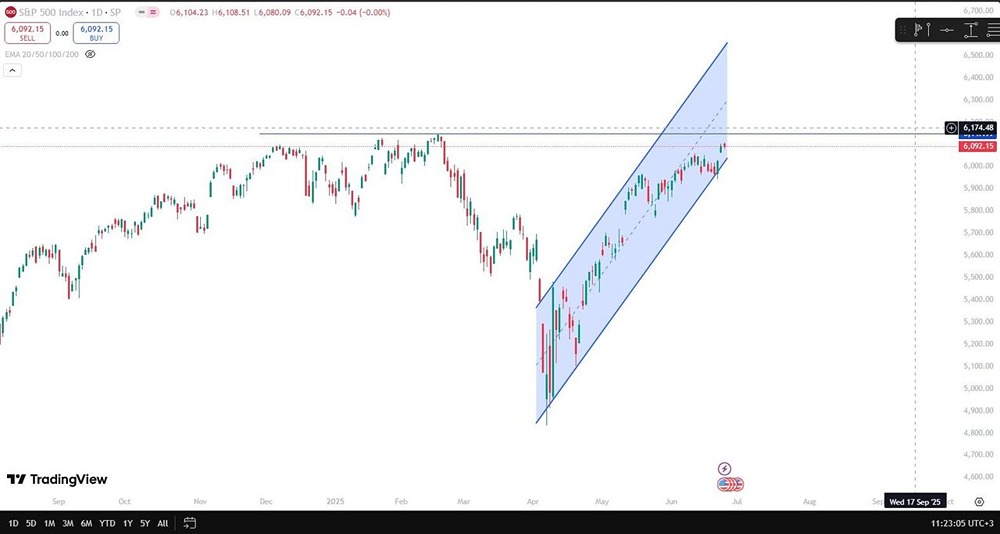 Технический обзор индекса S&P 500: восходящий тренд и ближайшие цели