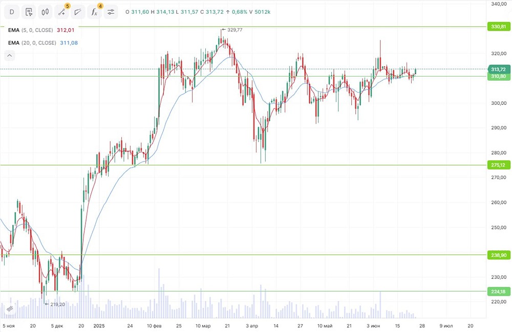 Как технический анализ помогает управлять рисками при инвестировании в Сбербанк