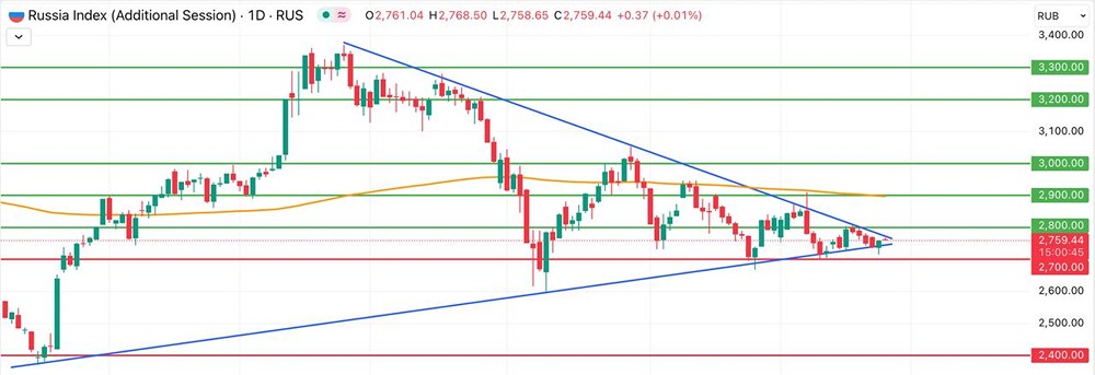 Российский рынок: отскок после двухнедельного минимума и шансы на рост к 2900 и 3000 пунктам
