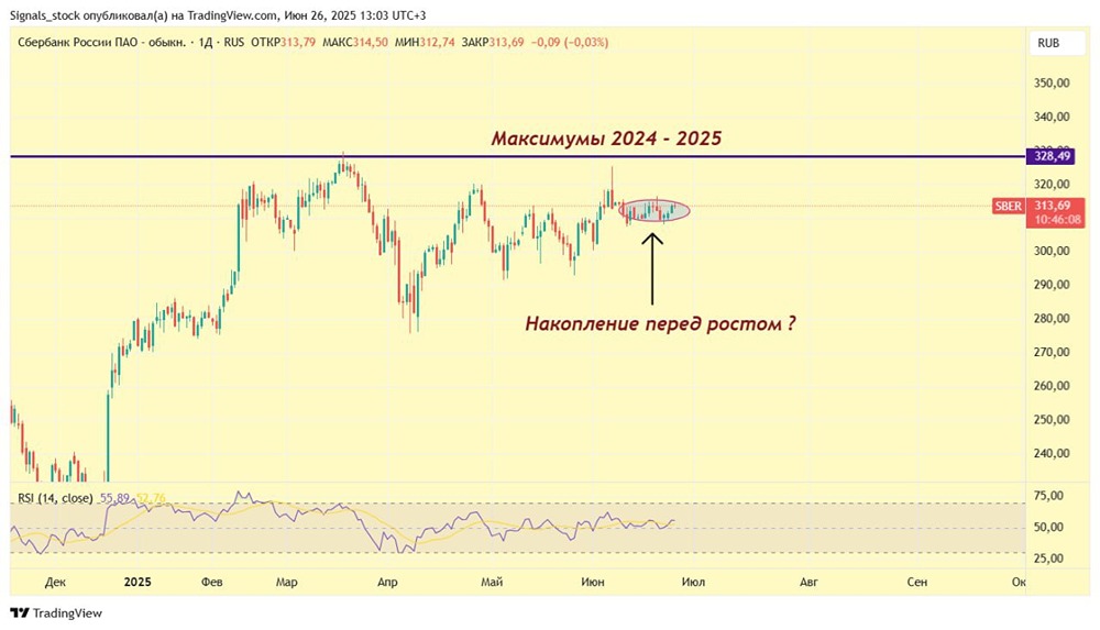 Что происходит с акциями Сбербанка (#SBER): отчет за 2025 год и прогноз на ближайшие недели