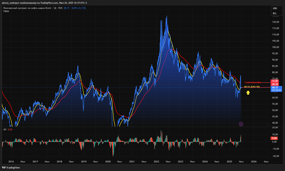Почему нефть не падает ниже $60 за баррель: спрос в Китае и Индии