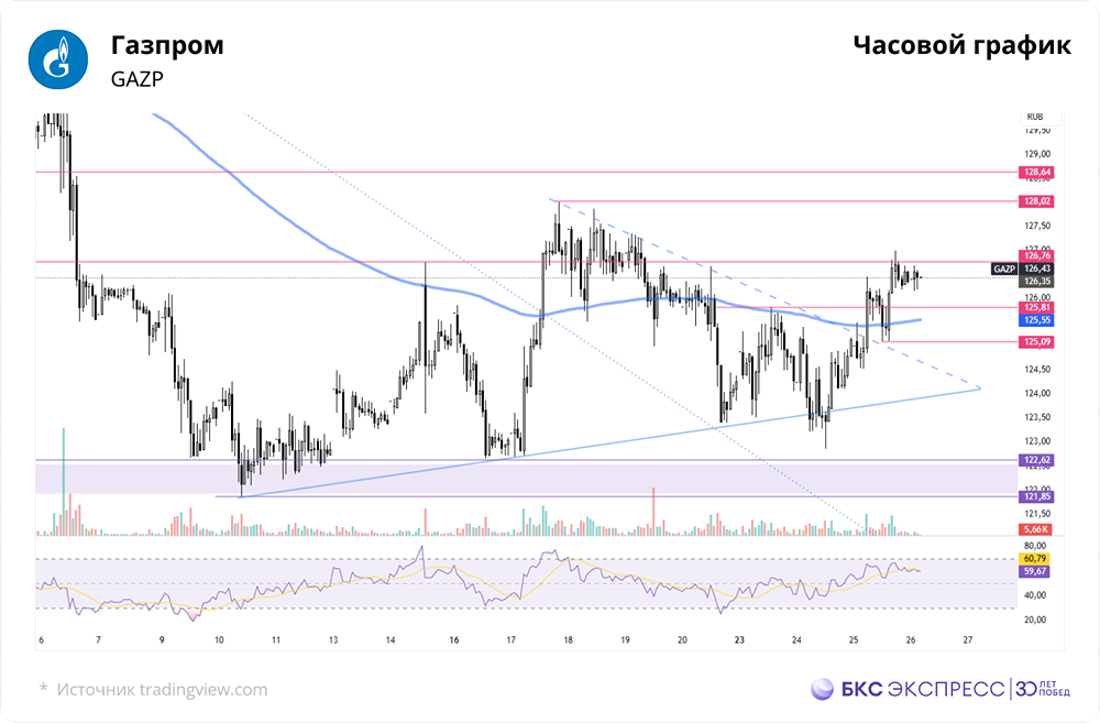 Технический анализ акций Газпрома: уровни поддержки и сопротивления на сегодня