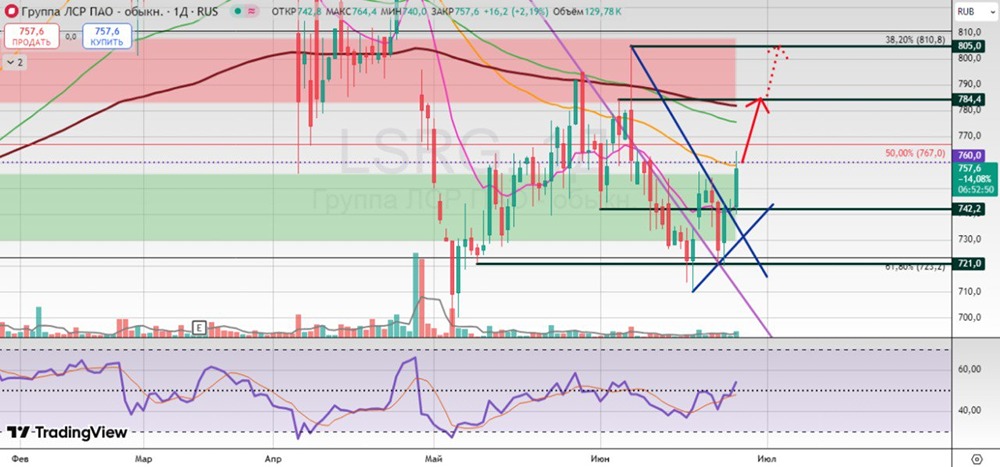 Группа ЛСР (LSRG) — Анализ графика и перспективы: что ждать инвесторам в среднесроке
