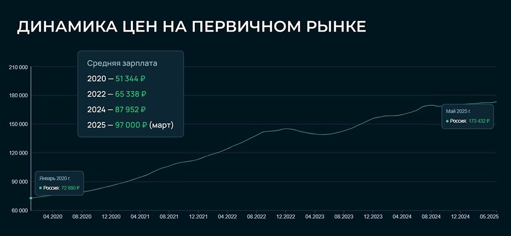 ЦБ: рост цен на жилье опередил доходы населения — что это значит для покупателей
