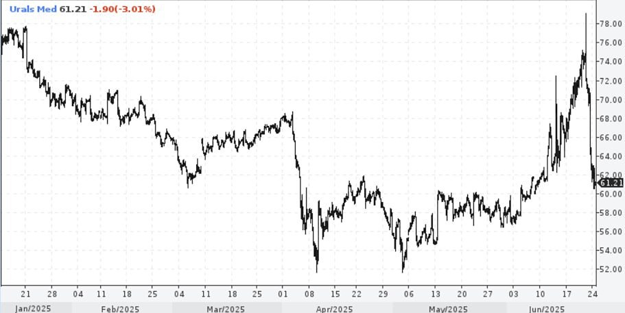 Ключевые факторы для инвестиций в акции Роснефть: что важно знать при волатильности нефти
