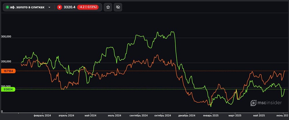 Статистика по золоту: сколько у физлиц открыто лонгов и шортов по фьючерсам
