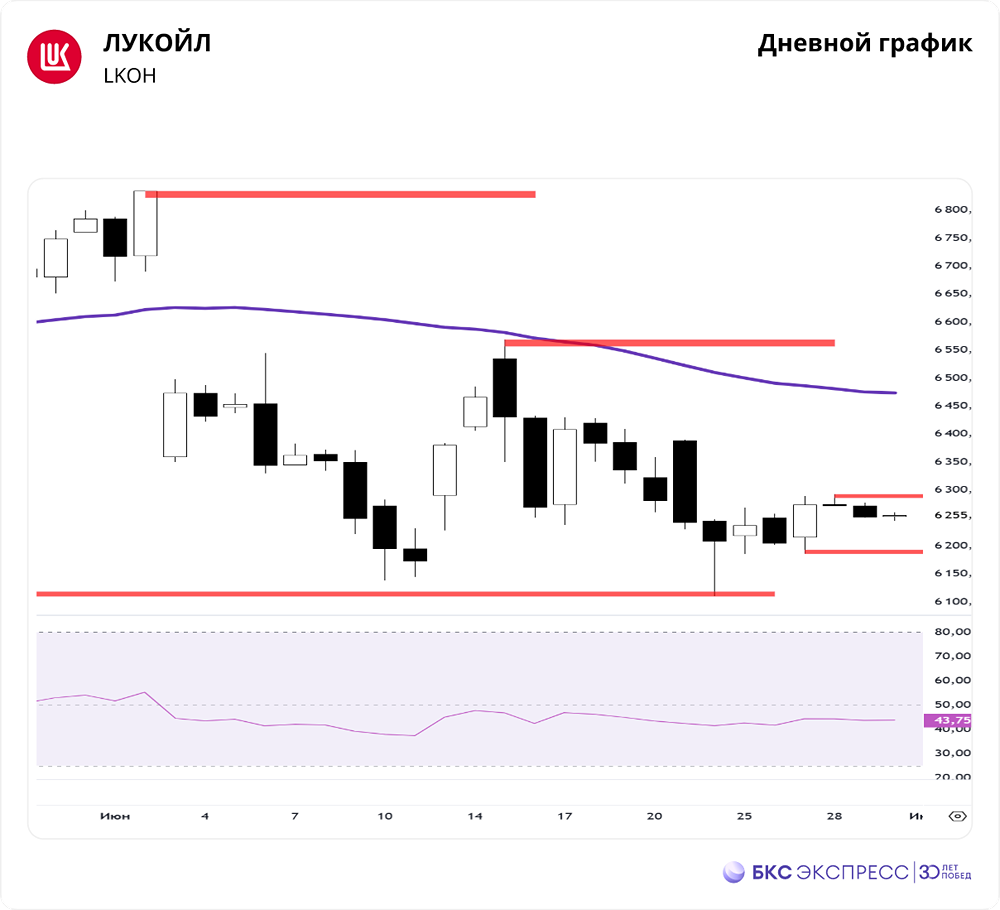 Прогноз движения акций ЛУКОЙЛ: сценарии роста и падения на ближайшие дни