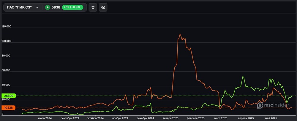 Аналитика фьючерса на ПАО ПИК СЗ: Пик позиций физических лиц — лонги и шорты
