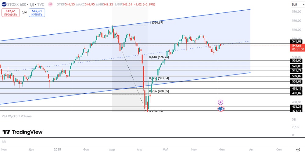 STOXX 600: что означает удержание уровня в течение двух дней подряд?