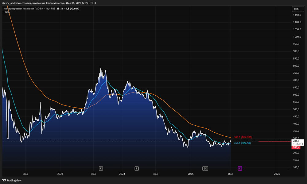 Перспективы IPO VK Tech как катализатора роста акций VK