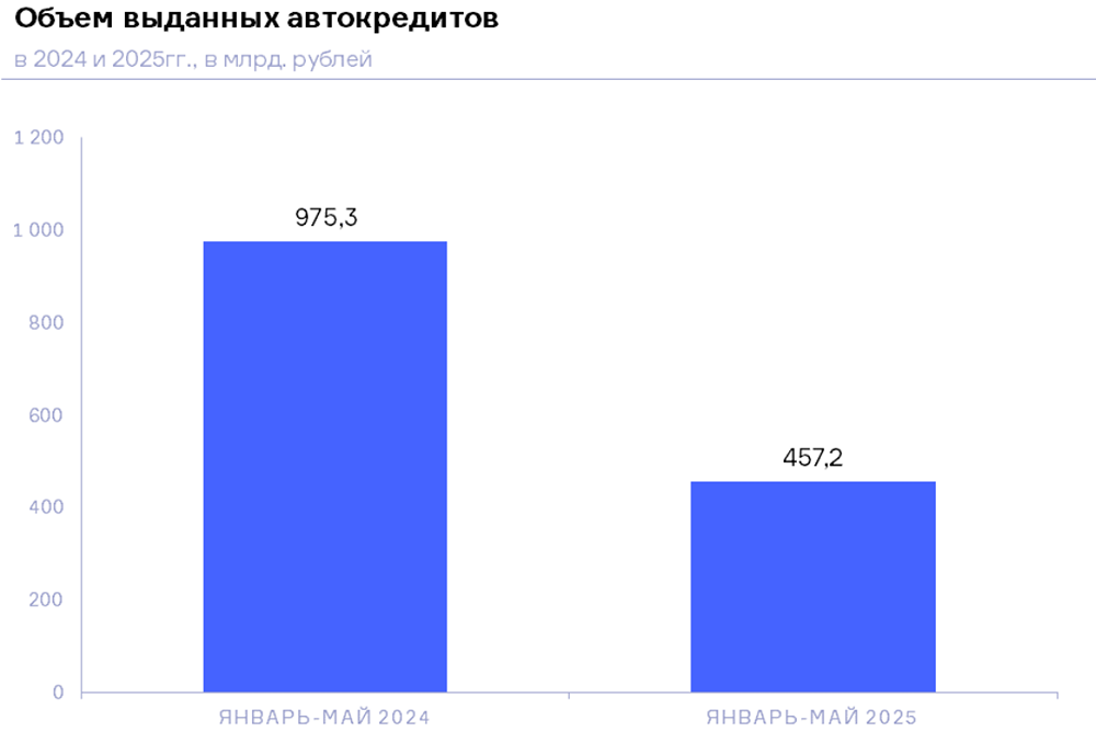 Макропруденциальные меры сократили рынок автокредитования в России более чем в два раза