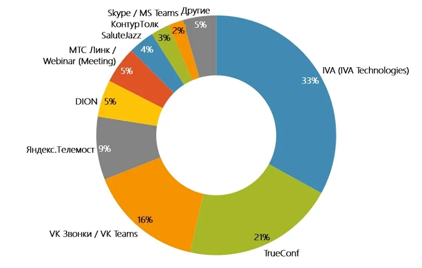 IVA MCU от IVA Technologies — лидер корпоративных видеоконференций