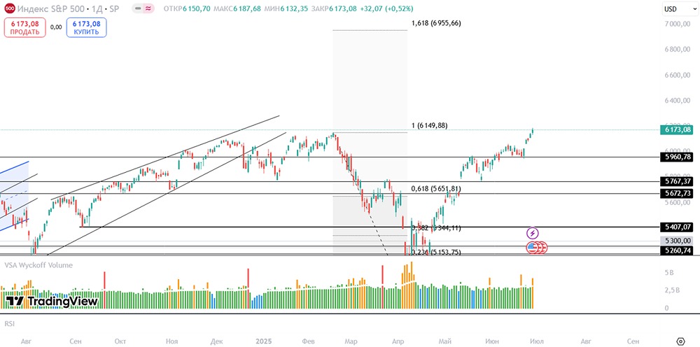 Прогноз S&P 500: закрепление выше 6149 и цель на уровне 6955 пунктов