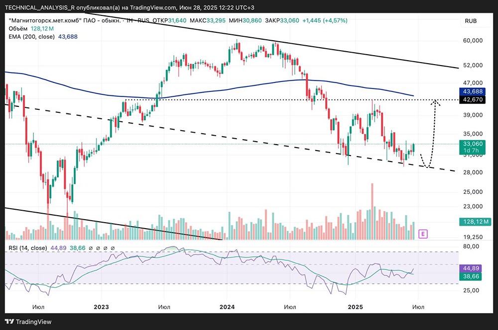 Акции ММК (MAGN): Технический анализ — потенциал роста до 43,5 и важные уровни для лонга
