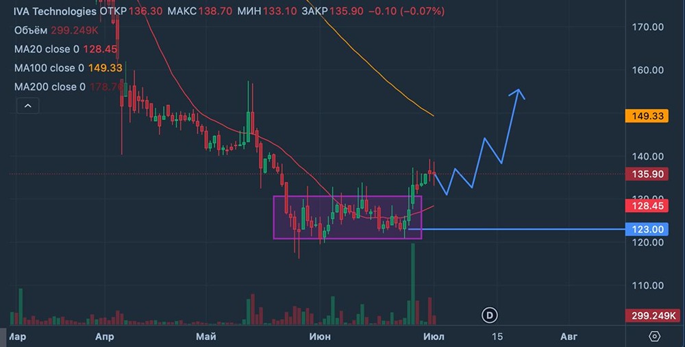 IVA Technologies (IVA): дивиденды 3 ₽ на акцию и перспективы роста после выхода на биржу
