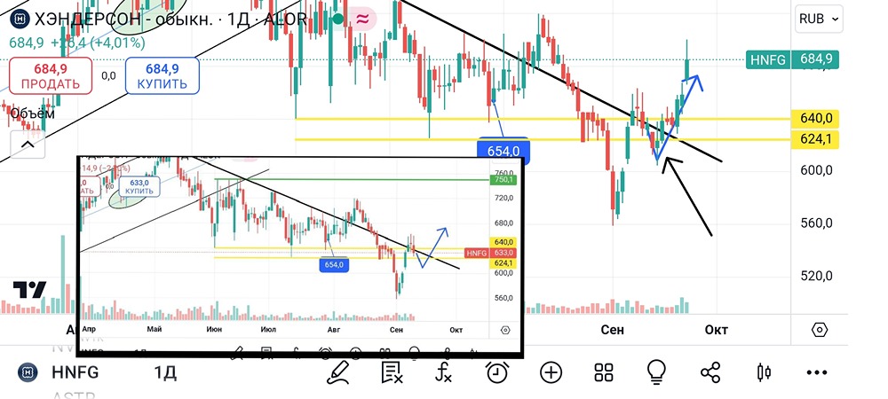Анализ и аналитика акций Хэндерсон. Мнение трейдера и эксперта. 