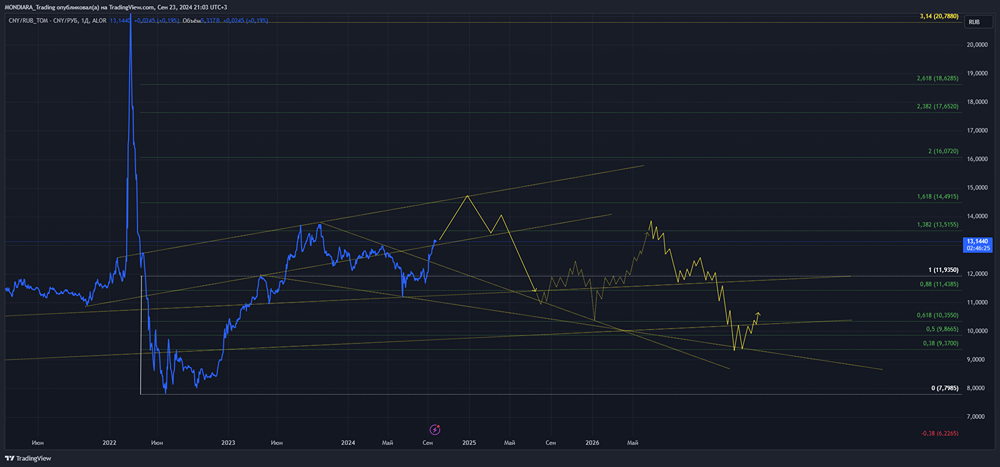 Валютная пара: ЮАНЬ/РУБЛЬ
