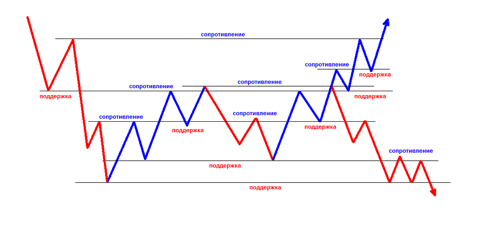Уровни поддержки и сопротивления на рынке акций и облигаций