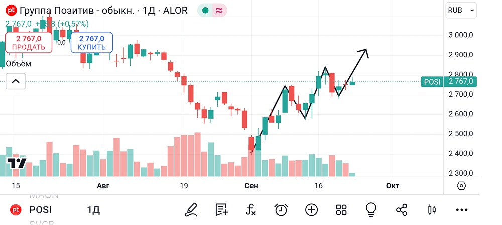 Анализ и аналитика акций Позитив. Мнение трейдера и эксперта. 