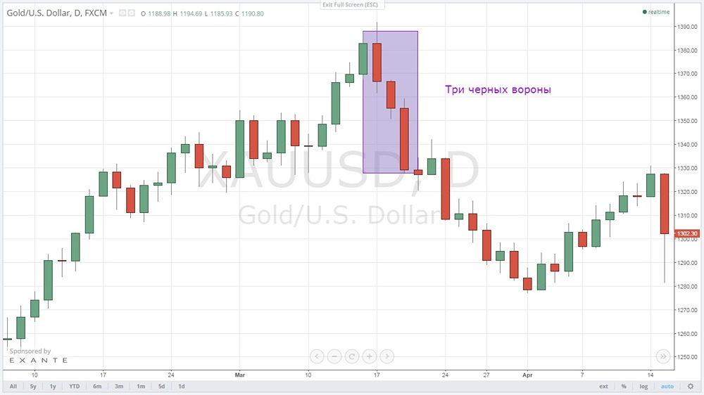Паттерн "Три черные вороны" 