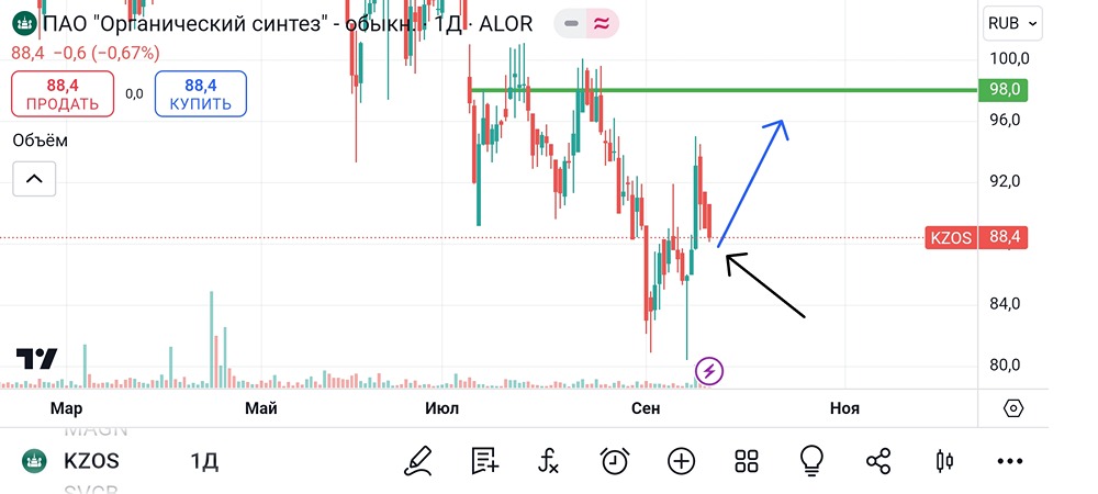 Анализ и аналитика акций Казаньоргсинтез. Мнение трейдера и эксперта. 