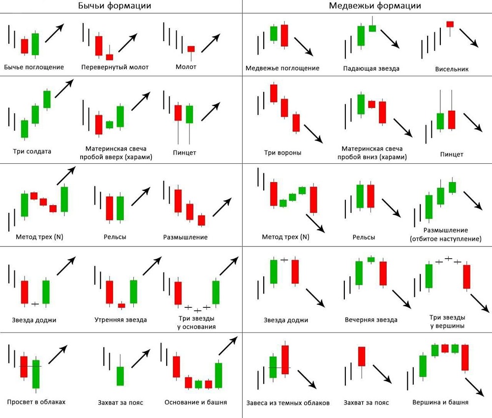 Паттерны японских свечей