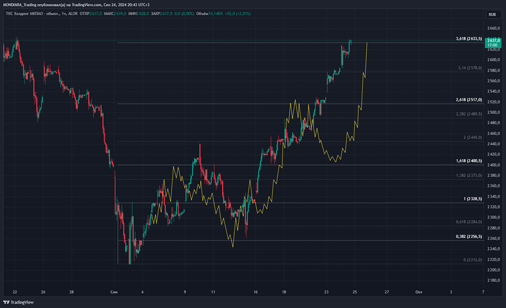 Прогноз. Прогноз цены. Анализ. Аналитика. Мнение экспертов. Акции Т-БАНК