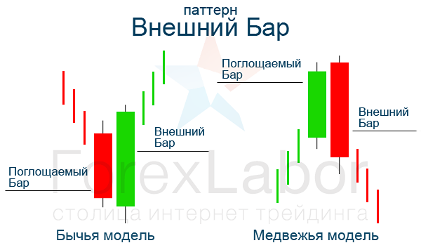 Паттерн "внешний бар" 