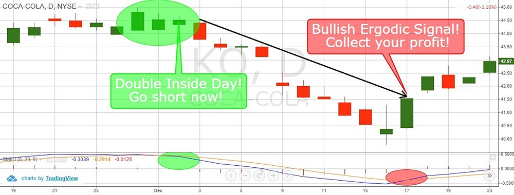 Как торговать свечной моделью "внутренний день": стратегия с SMI ERGODIC. Часть 1