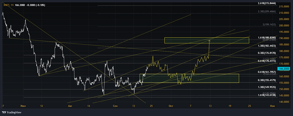ПАО НК РУССНЕФТЬ
