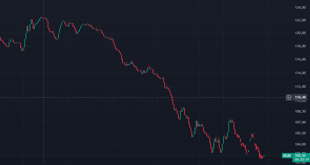 Ставки по краткосрочным ОФЗ достигли рекордных 19%.

