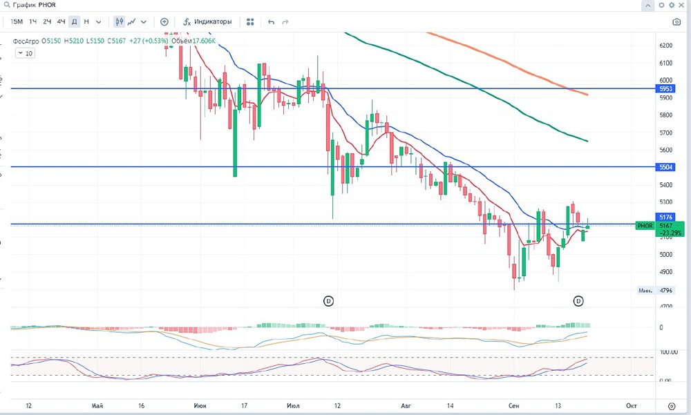 Публичное акционерное общество «ФосАгро» 