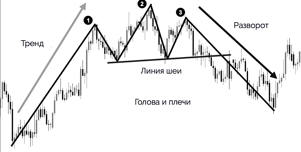 Паттерн «Голова и плечи»: как правильно торговать с его помощью. Часть 2